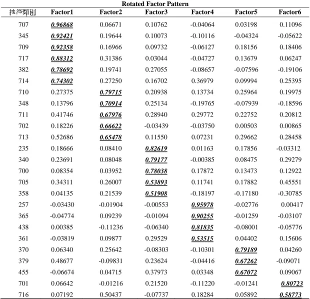 表 B  轉軸後因素負荷值  Rotated Factor Pattern 