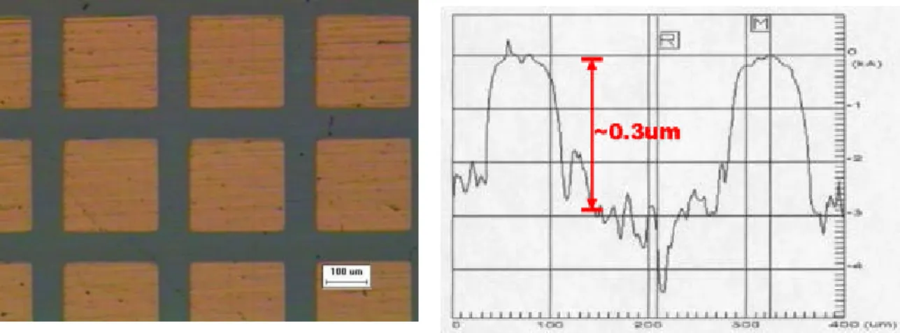 圖 7  製程【一】退火後 Cu/Si 基板的 OM 圖及 a-stepper 圖形。  2.  製程改善【退火步驟】  為了減少實驗的變數，因此利用平坦的矽晶圓來進行電鍍銅與退火時間關係 的實驗，圖 8 為其結構示意圖。  Si SiTa/CuTa/Cu Electroplating Cu