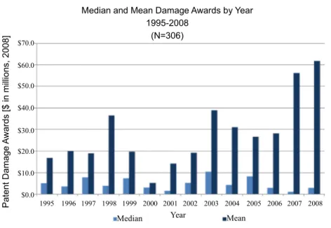 Fig. 3. Median and mean damage awards by year Median Year Mean