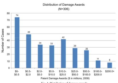 Fig. 4. Distribution of damage awards 