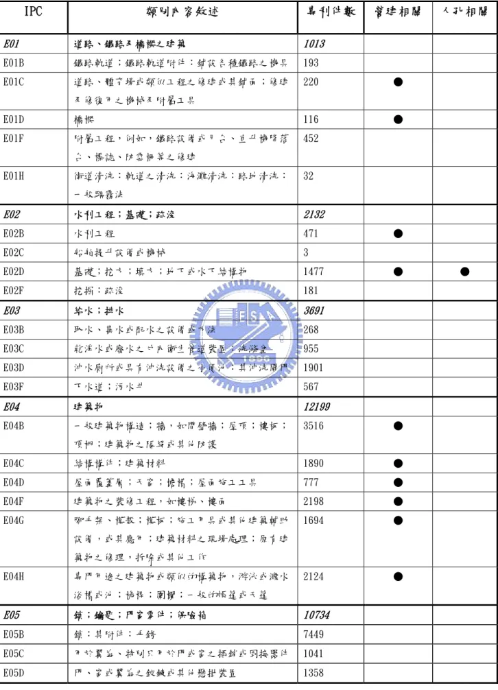 表 1-1  營建相關 IPC  類別專利件數統計(2007/05/18)   IPC  類別內容敘述  專利件數 營建相關  人孔相關 E01  道路、鐵路及橋樑之建築  1013  E01B  鐵路軌道；鐵路軌道附件：鋪設各種鐵路之機具 193  E01C   道路、體育場或類似工程之修建或其鋪面；修建 及修復用之機械及附屬工具  220  ●  E01D  橋樑  116  ●  E01F  附屬工程，例如，鐵路設備或月台、直升機降落 台、標誌、防雪柵等之修建  452  E01H  街道清洗：軌道之