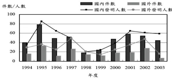 圖 2-4  發明人之分析  5. 引證率分析          引證率分析是就產業中的專利被引證之次數進行分析，以找出該產業內的重 要專利或者基礎專利，專利引證率可以看出專利的質，通常一個具有價值的專 利，或者是一個先前的技術，被引證的次數會比較多。  6
