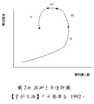 圖 2-6  技術生命週期圖  【資料來源】中央標準局 1992。        縱軸代表歷年專利申請件數，橫軸則為專利權人數，藉圖2-6可展現出此產業 技術正處於哪一時期。一般而言，技術生命週期的第一階段：技術萌芽階段— 在技術剛開始發展時，因未見將來市場技術走向，廠商的投資意願低，且大 多為研究單位或少數的實驗室進行該技術之研發，因此，專利申請案件與專 利權人皆呈少量狀態，如圖2-3  之I  所示。第二階段：技術成長期—此階段 產業技術可能已有所突破或廠商對於該產業市場之價值有了認知，便競相投 入發展