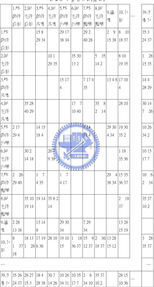 表 2-6  矛盾矩陣表(簡表)      1.移 動件 重量  2.固 定件 重量  3.移 動件 長度  4.固 定件長度 5.移 動件面積 6.固 定件面積 7.移 動件體積 8.固 定件體積 9.速度  10.力量  …  39.生 產力  1.移 動件 重量          15 8  29 34      29 17 38 34     29 2  40 28     2    9   15 38 8    10  18 37   35 3  24 37  2.固 定件 重量         