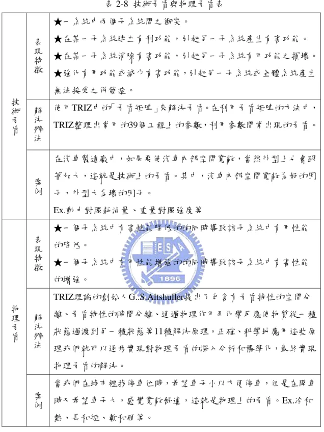表 2-8  技術矛盾與物理矛盾表  表現特徵 ★一系統中兩個子系統間之衝突。  ★在某一子系統建立有利功能，引起另一子系統產生有害功能。  ★在某一子系統消除有害功能，引起另一子系統有用功能之損壞。 ★強化有用功能或減少有害功能，引起另一子系統或全體系統產生 無法接受之併發症。  解決辦法 使用TRIZ中的「矛盾矩陣」來解決矛盾。在利用矛盾矩陣的方法中， TRIZ整理出常用的39個工程上的參數，利用參數間常出現的矛盾。技術矛盾 案例 在汽車製造廠中，如果要使汽車內部空間寬敞，當然外型上也會跟 著加大，這就