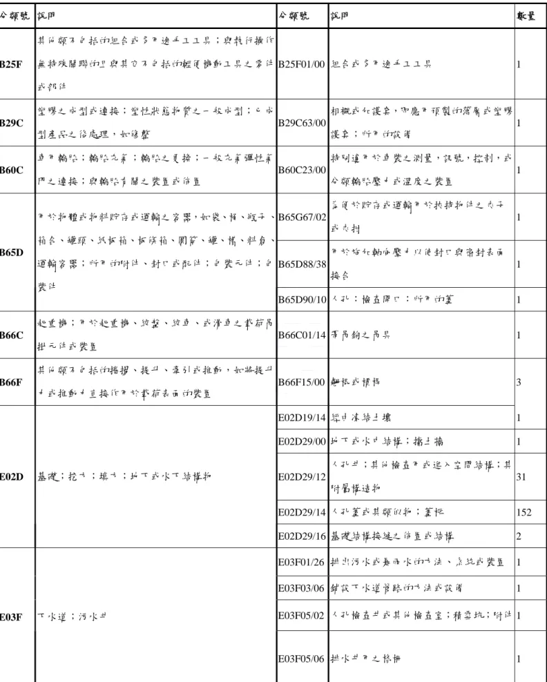表 3-1  人孔蓋相關技術之國際專利分類  分類號  說明  分類號  說明  數量 B25F  其他類不包括的組合或多用途手工工具；與執行操作無特殊關聯的且與其它不包括的輕便機動工具之零件 或部件  B25F01/00 組合或多用途手工工具  1  B29C  塑膠之成型或連接；塑性狀態物質之一般成型；已成 型產品之後處理，如修整  B29C63/00 相襯或加護套，即應用預製的薄層或塑膠護套；所用的設備  1  B60C  車用輪胎；輪胎充氣；輪胎之更換；一般充氣彈性氣 門之連接；與輪胎有關之裝置或佈