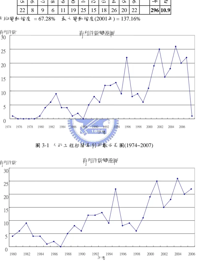 表 3-3  中華民國專利資料庫專利件數統計表(1980~2006)  1980 1981 1982 1983 1984 1985 1986 1987 1988 1989 1990 1991 1992 1993 1994 4 6 9 4 4 1 2 0 5 8 6 12 12 13 9  1995 1996 1997 1998 1999 2000 2001 2002 2003 2004 2005 2006 合計  平均  22 8 9 6 11  19 25 15 18 26 20 22  296 10.9