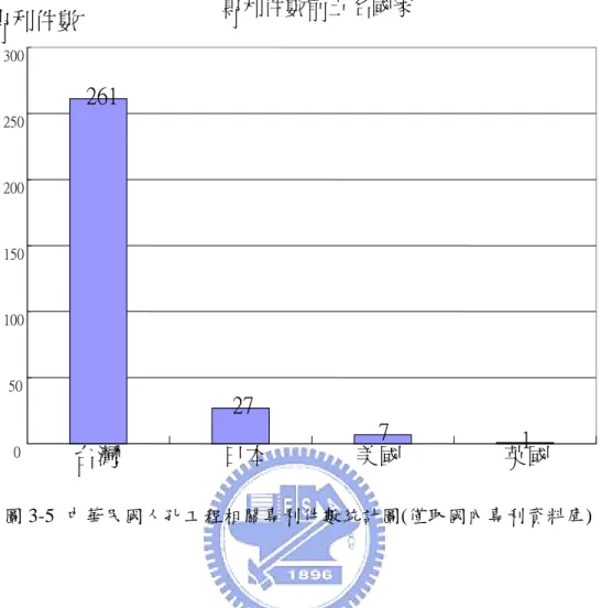 圖 3-5  中華民國人孔工程相關專利件數統計圖(僅取國內專利資料庫)          表3-7  係中華民國專利資料庫人孔工程相關專利件數前三名國家歷年件數 統計：由圖8  之長條圖可看出日本與國內技術發展起伏動向相似，顯示日本與國 內產業之密切互動關係，都有越來越重視相關發展的趨勢；雖然美國技術發展起 伏雖亦與國內相似，因其平均年件數偏低，不足以證實是否真與國內產業之發展 相關；而且可以觀察出，我國產業合作對象，亞洲就是以日本為主要國家，日本 是亞洲發展經濟的龍頭，很多工程方面還必須向日本學習，其他國