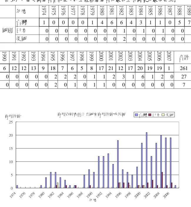 表 3-7  中華民國專利資料庫人孔工程相關專利件數前三名國家件數成長統計      年度  1974  1975  1976  1977  1978  1979  1980  1981  1982  1983  1984  1985  1986  1987  1988  1989  台灣  1 0 0 0 0 1 4 6 6 4 3 1 1 0 5 7 日本  0  0  0  0 0 0 0 0 1 0 1 0  1  0  0 1國別  美國  0  0  0  0 0 0 0 0 2 0 0 0  