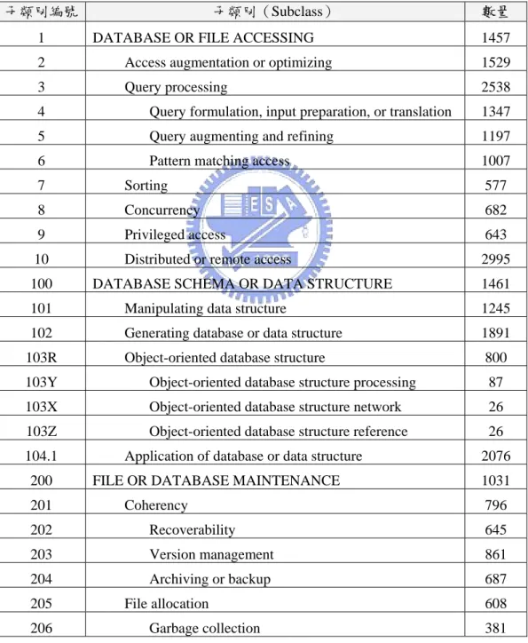 表 3-1：語料 1 的類別及數量統計  語料 1 是以主類別做為分類類別，主要都是和電腦科學相關主題隨機取 9 個類別。各選取最新的文件 100 篇，總共選取 900 篇，如表 3-1列出的類別編號、 類別主題及其數量，由於分類類別的數量有限。此語料的文件均只歸屬於一個類 別。  子類別編號  子類別（Subclass）  數量 