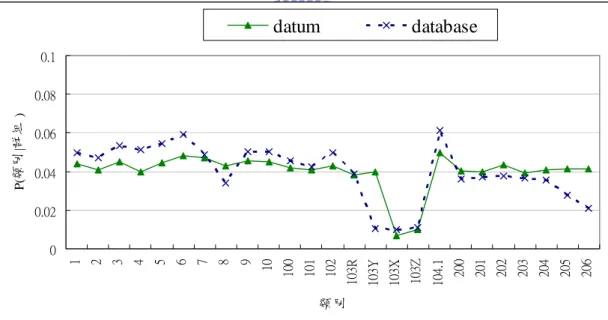 圖 3-5：語料 2 中 2000 個詞彙群組數的分配結果  圖 3-5顯示語料 2 中 2000 個詞彙群組數的分配結果，其中也以“[# 1]”代表 詞彙群組成員只有一個的詞彙群組個數，有 732 個詞彙群組是只有一個成員的， 占了 37%的詞彙群組、約占 8%詞彙，而以群組“datum”的成員有 2309 個詞彙， 約占 26%詞彙，詞彙群組“database”的成員有 3092 個，約占 35%詞彙，和語料 1 的情形相同，詞彙群組之間分配得相當不平均。語料 2 的群組中，以詞彙群組 “datum”和