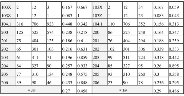 表 4-5：語料 2 第一層子類別及數量統計 