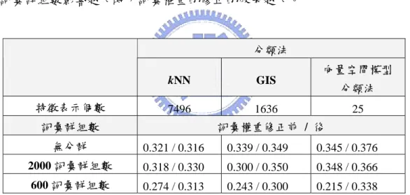 表 4-11：訓練文件-GIS 類別  範例  以語料 2 做測試，表 4-12為不同的分類法和不同程度的詞彙分群個數之間 調和平均值的比較，kNN 分類法的特徵表示個數都遠比 CIS 分類法或是向量空 間模型分類法來得多。向量空間模型分類法在 600 個詞彙群組數時表現得比其他 分類好來得差，但權重修正後調和平均值由 0.215 提昇至 0.338，不僅改善最多， 調和平均值也比其他二者分類法高。  此三種分類法比較上來看，以表 4-12中 600 個詞彙群組數無做權重修正的 調和平均值數據顯示，當其分類