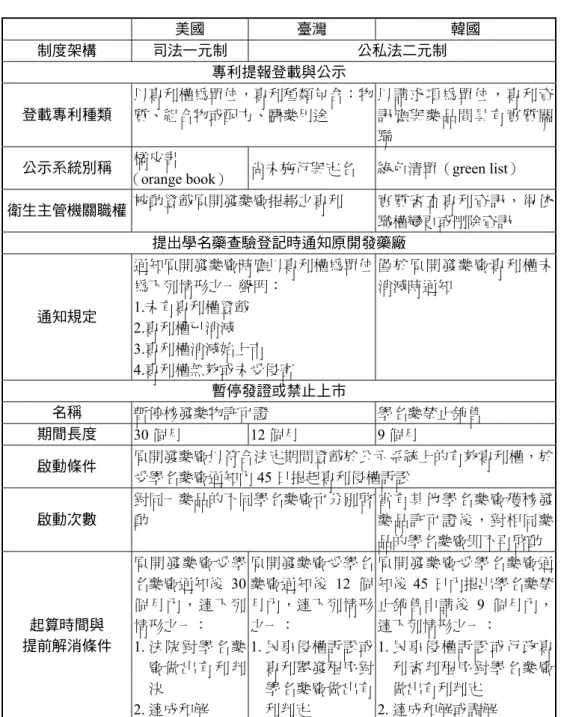 表 2  美國、臺灣與韓國專利連結制度異同  美國  臺灣  韓國  制度架構  司法一元制  公私法二元制  專利提報登載與公示  登載專利種類  以專利權為單位，專利種類包含：物 質、組合物或配方、醫藥用途  以請求項為單位，專利資訊應與藥品間具有實質關 聯  公示系統別稱  橘皮書 