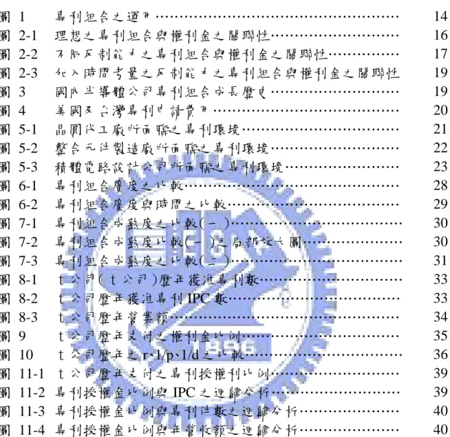 圖      目      錄  專利組合之運用……………………………………………  14圖 1  理想之專利組合與權利金之關聯性………………………  16圖 2-1  不同反制能力之專利組合與權利金之關聯性……………  17圖 2-2  加入時間考量之反制能力之專利組合與權利金之關聯性  19圖 2-3  國內半導體公司專利組合成長歷史………………………  19圖 3  美國及台灣專利申請費用…………………………………  20圖 4  晶圓代工廠所面臨之專利環境……………………………  21圖 5-1  