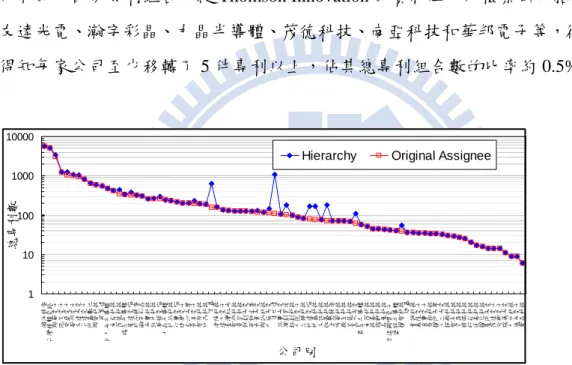 圖  2、台灣半導體和 IC 電子公司在美國擁有之專利數（統計到 2009 年 9 月 31 日止） 