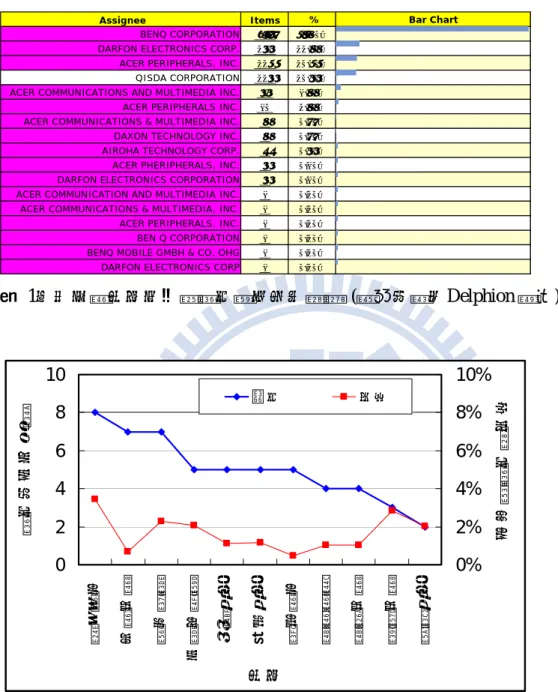 圖  3、台灣半導體和 IC 電子公司在美國擁有之專利數（統計到 2009 年 9 月 31 日止） 