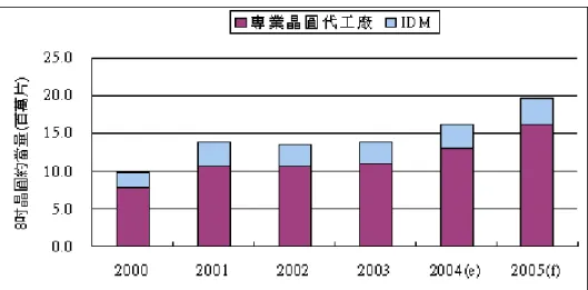 圖 2-3  全球晶圓代工產能統計  根據市調機構 IC In-Sights 最新報告顯示，2004 年全球純晶圓代工（pure-play  foundry）產值高漲 45﹪，達到 167 億美元規模，遠高於整體半導體市場增福 28 ﹪，排名前十大廠商中，包括 3 家台灣廠商與 3 家大陸廠商；以營收年增率而言， 前 3 名均為大陸業者，包括宏力半導體（660﹪）、和艦科技（580﹪）與中芯國 際（166﹪）遠超過平均增福 45﹪。可觀察到大陸晶圓代工產業快速成長，兩年 前大陸晶圓代工廠商市佔率僅 4﹪，2