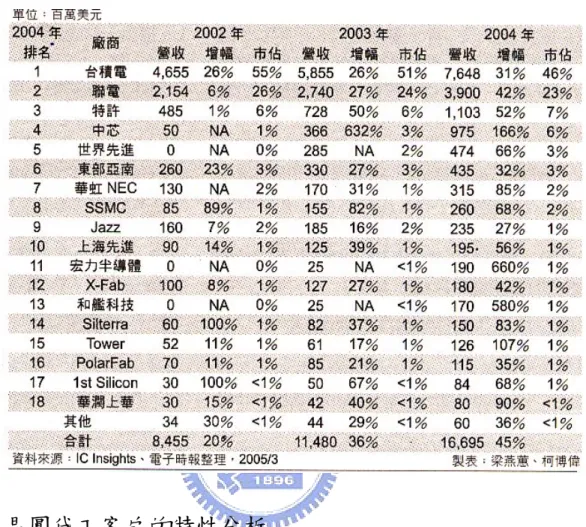 表 2-2 2004 年全球純晶圓代工廠商排名 