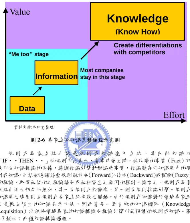 圖 2-6  專家系統知識累積過程示意圖 