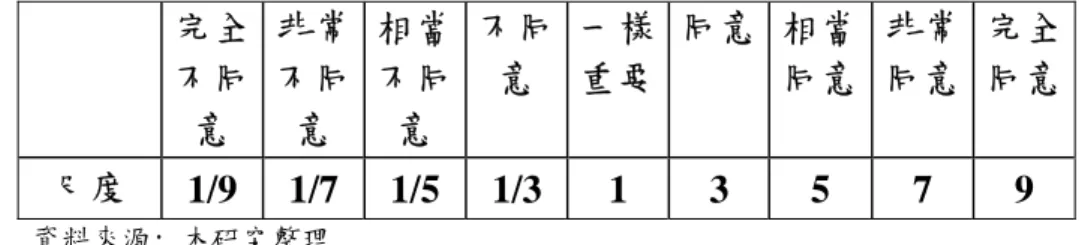 表 4-4  本研究問卷的相對尺度定義表  完全 不同 意  非常不同意  相當不同意  不同意  一樣重要 同意 相當同意 非常 同意  完全 同意  尺度  1/9 1/7 1/5 1/3 1  3  5  7  9  資料來源: 本研究整理  表 4-5  交叉比較的重要(優劣)性強度量化值對照表  重要(優劣)性強度  定          義  1  兩項準則同等重要(優劣)  3  前項準則較後項準則稍為重要(優於)  5  前項準則較後項準則重要(優於)  7  前項準則較後項準則相當重要(優