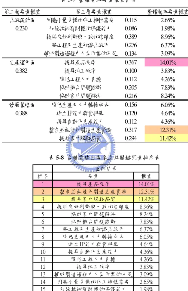 表 5-7  整體層級要素權重計算  表 5-8  台積電建立專家系統關鍵因素排序表 第二層要素權重 整體層級要素權重系統設計面因應小量多樣的代工特性需要0.1152.65%0.230加強技術智財權的保護能力0.0861.98%提供良好判斷與一致的信賴度0.3898.96%將工程及生產知識系統化0.2766.37%輔助製造過程中人為作業的不足0.1343.09%生產運用面提昇產品良率0.36714.01%0.382提昇派工效率0.1003.83%降低工程人力負擔0.1124.26%協助機台問題診斷0.205