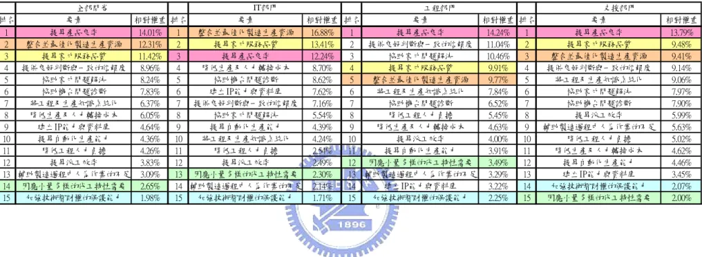表 5-10  不同群組的工作部門選擇專家系統要素排序表  排名 要素 相對權重 排名 要素 相對權重 排名 要素 相對權重 排名 要素 相對權重 1 提昇產品良率 14.01% 1 整合並最佳化製造生產資源 16.88% 1 提昇產品良率 14.24% 1 提昇產品良率 13.79% 2 整合並最佳化製造生產資源 12.31% 2 提昇客戶服務品質 13.41% 2 提供良好判斷與一致的信賴度 11.04% 2 提昇客戶服務品質 9.48% 3 提昇客戶服務品質 11.42% 3 提昇產品良率 12.24