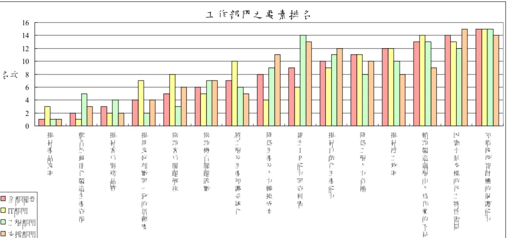 圖 5-1  不同群組的工作部門選擇專家系統要素排名結果直方圖工作部門之要素排名0246810121416提昇產品良率整合並最佳化製造生產資源提昇客戶服務品質提供良好判斷與一致的信賴度協助客戶問題解決協助機台問題診斷將工程及生產知識系統化降低生產及人力轉換成本建立IP能力與資料庫提昇自動化生產能力降低工程人力負擔 提昇派工效率 輔助製造過程中人為作業的不足 因應小量多樣的代工特性需要 加強技術智財權的保護能力名次全部問卷IT部門工程部門支援部門