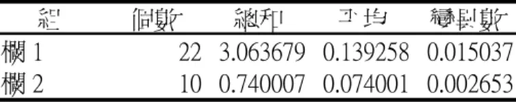 表 5-15  小量多樣的代工特性需要對工程部門與支援部門的變異數分析  表 5-16  小量多樣的代工特性需要對 IT 部門與支援部門的變異數分析      3.  本問卷 ANOVA 分析結果：  (1) 針對針對工作部門分為 IT 部門的 18 份、工廠工程部門的 22 份、支 援部門的 10 份三個群組的所有權重資料兩兩比對作 ANOVA 分析， 假設 α=0.05，檢定結果 F 與 P-value 見表 5-17。  •  可以發現工程部門及支援部門所給的相對權重只有提昇派工效率 的 P-valu