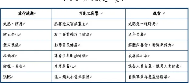 表 3-2  重要議題一覽表  因此商務發展部門運用這些議題及想法推出新產品創意概念，並 列出(1).  新概念關能幾丁膠原錠，(2).有機新鈣念錠，(3).  綜合維他 命錠，(4)