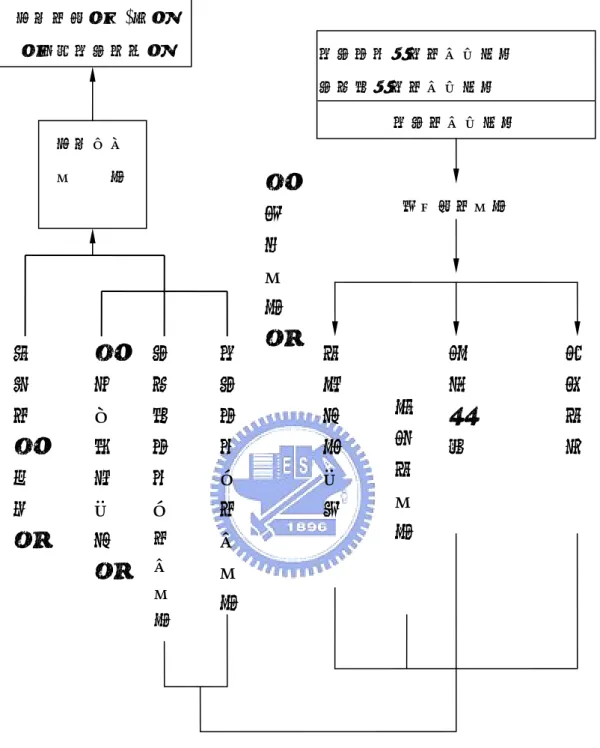 圖 2-2 電力容量費率計算流程  z  資金成本與出資比  民間企業參與公共建設的財務考量，不同於國庫自行編列預算、工程外包的 做法。民間企業通常不會完全以自有資金進行投資，而且由於大型 BOT 個案投 資金額龐大，因此業者除了部分自有資金之外，通常尚須涉及「專案融資」 (project 容量費率（元/度） （保證發電期間） 容量成本 分    析 運維費︵固定︶ 電 源 線 設 備 年 費 用 分 析 ︵庫存燃料利息︶發電設備年費用分析︵現值分析︶發電設備投資費用估計表 電源線投資費用估計表 發電費用估