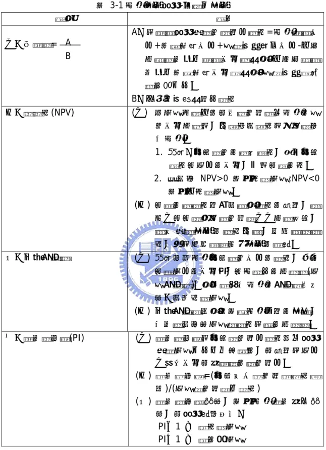 表 3-1 計畫效益評估-可量化效益  項目  說明  一、自償率=  A：為營運評估期現金淨流入現值=計畫營運收 入+附屬事業收入+資產設備處分收入-不含 折舊與利息之營運成本與費用-不含折舊與 利息之附屬事業成本與費用-資產設備增置 與更新支出。  B：工程建設經費流出現值  二、淨現值(NPV) (一)  把投資計劃中的所有現金流量以計畫的資 金成本折現後，加總若是總值為正則接受 此計畫。  1