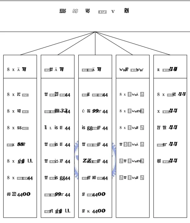 圖 4-3 建設開發案之詳細風險因子 財    務    風    險    因    子 土地成本 土地取得 土地面積 土地單價 購地佣金 土地款利息 土地開辦費 其他費用 營建成本 建築主體費 雜項工程費 公共設施費 建築設施費 建築裝修費 建築設備費 管理作業費 營造款利息 營運成本 廣告預算費 行政作業費 設備維修費 建築維修費 景觀維修費 機具折舊費 保險費用 保全費用  資金融資  土地融資成數 土地融資期數 土地融資利率 建築融資成數 營建融資期數 營建融資利率  各項稅金  土地增值稅 地價
