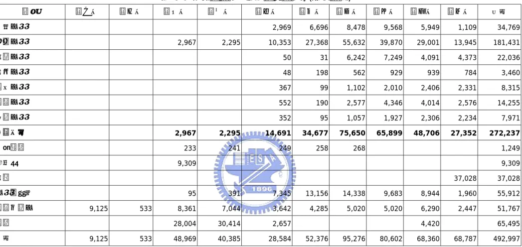 表 5-8 高速鐵路計畫分年預估總成本(當期價格)  項目  第一年  第二年  第三年  第四年  第五年  第六年  第七年  第八年  第九年  第十年  合計  土建工程  2,969 6,696 8,478 9,568 5,949 1,109  34,769  結構工程   2,967  2,295  10,353  27,368  55,632 39,870 29,001 13,945  181,431  軌道工程  50  31 6,242 7,249 4,091 4,373  22,036 