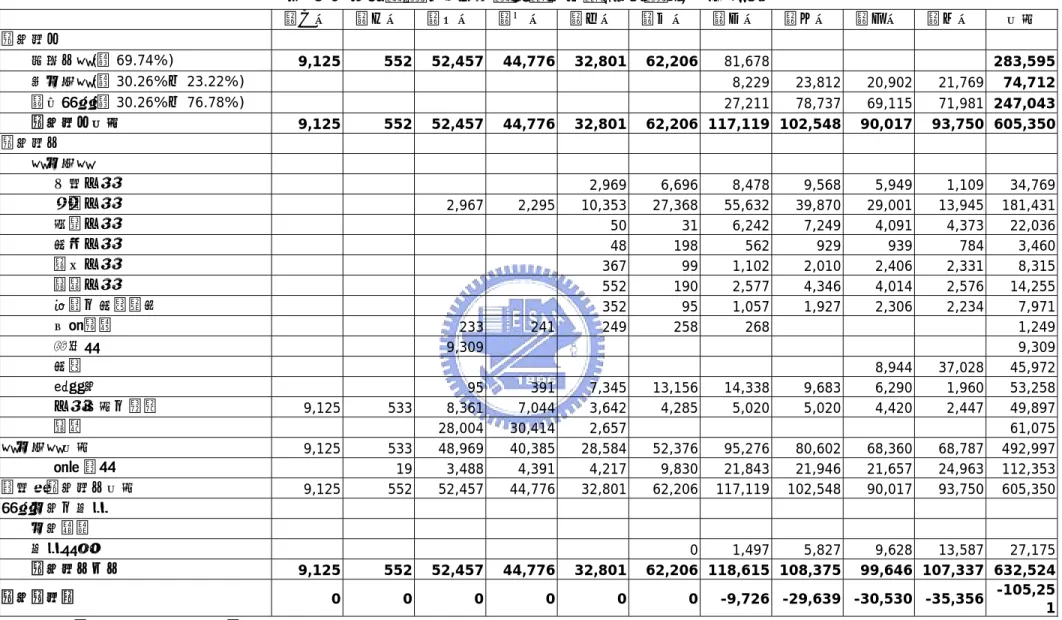 表 5-9 高速鐵路計畫分年預估現金流量(當期價格) -  投資期  第一年 第二年 第三年 第四年 第五年  第六年 第七年 第八年 第九年 第十年 合計  現金流入          政府出資(總 69.74%)  9,125  552 52,457 44,776 32,801 62,206  81,678     283,595          股本投資(總 30.26%之 23.22%)  8,229 23,812 20,902 21,769 74,712          銀行貸款(總 30.2