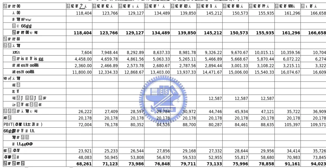 表 5-12 高速鐵路計畫分年預估現金流量(當期價格) -  營運期(三)  現金流入  第二十一年 第二十二年 第二十三年 第二十四年 第二十五年  第二十六年 第二十七年 第二十八年 第二十九年 第三十年          收入  118,404 123,766 129,127 134,489 139,850 145,212 150,573 155,935 161,296 166,658          股本投資          銀行貸款          現金流入合計  118,404 123,7