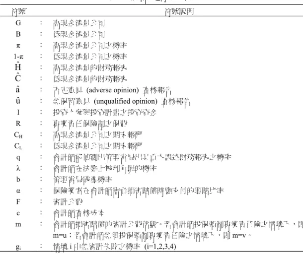 表 1  模型設定符號彙總表  符號  符號說明  G  ：  高現金流量公司  B  ：  低現金流量公司  π  ：  高現金流量公司之機率  1-π  ：  低現金流量公司之機率  Hˆ ：  高現金流量的財務報表  Cˆ ：  低現金流量的財務報表 
