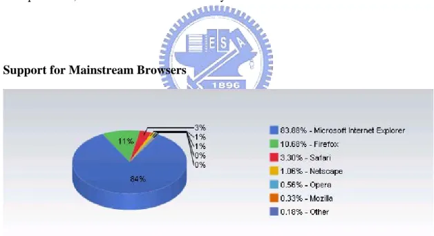 Figure 1-1: Browser Market Share for April, 2006 