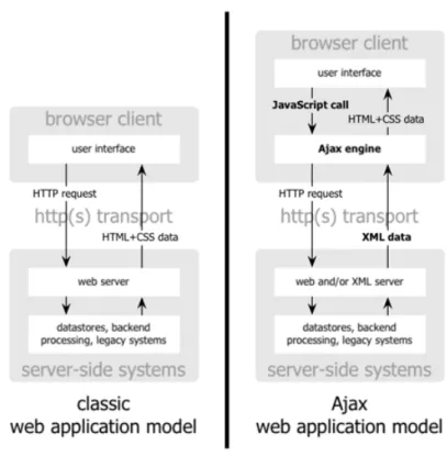 Figure 2-1: Classic Web Application Model vs. AJAX Web Application Model 