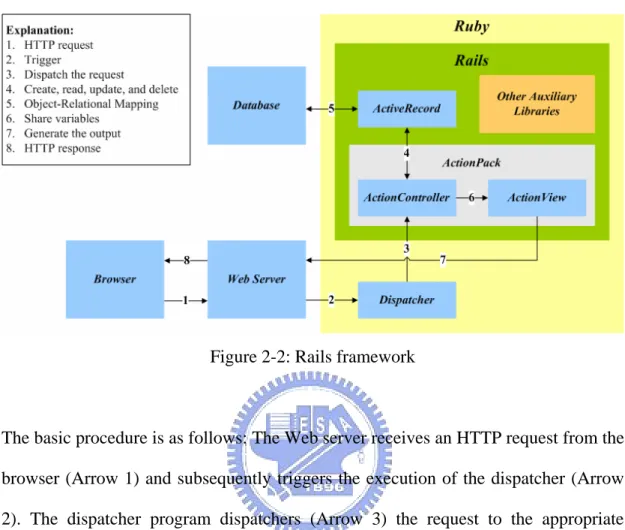 Figure 2-2: Rails framework 