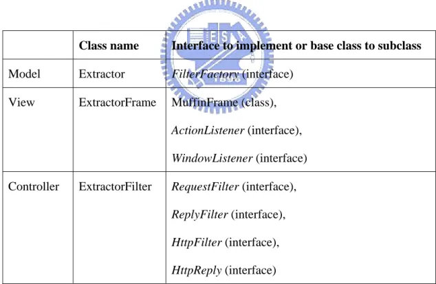 Table 2-1: MVC architecture of a Muffin filter 