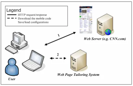 Figure 3-2: Personalize Web pages using PC or laptop 