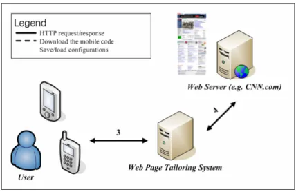 Figure 3-3: Browse Web pages via mobile devices 