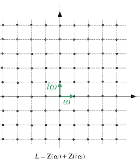 Figure 3.1: Square lattice L “ Zω ` Ziω