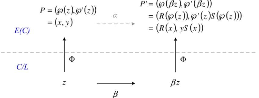 Figure 3.4: The illustration of the morphisms proved of Theorem 3.3 - -(2)