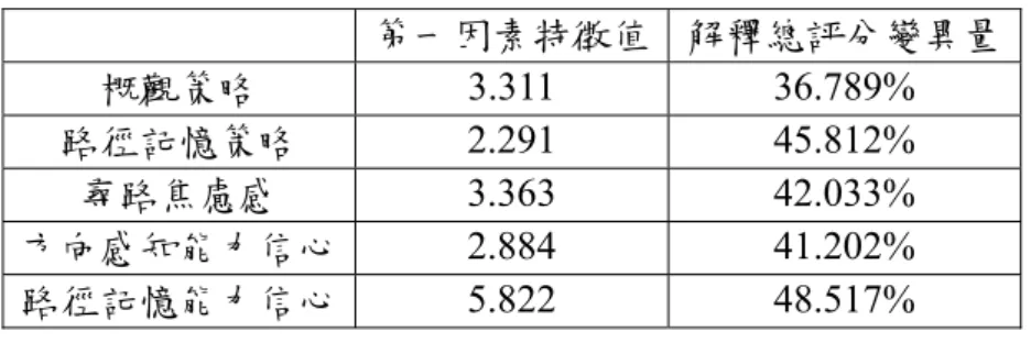 表 2 尋路行為意向問卷因素分析結果  第一因素特徵值 解釋總評分變異量  概觀策略  3.311 36.789%  路徑記憶策略  2.291 45.812%  尋路焦慮感  3.363 42.033%  方向感知能力信心  2.884 41.202%  路徑記憶能力信心  5.822 48.517%  五、實證研究結果 