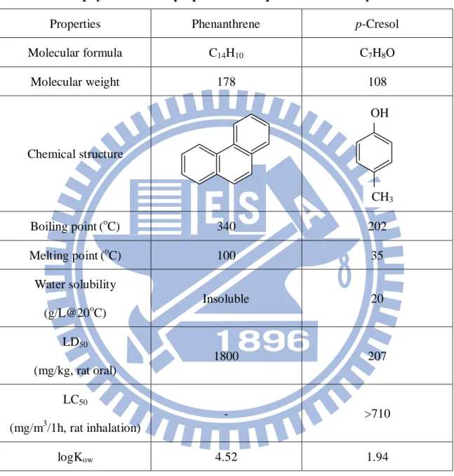 Table 2-1 The physicochemical properties of the phenanthrene and p-cresols 