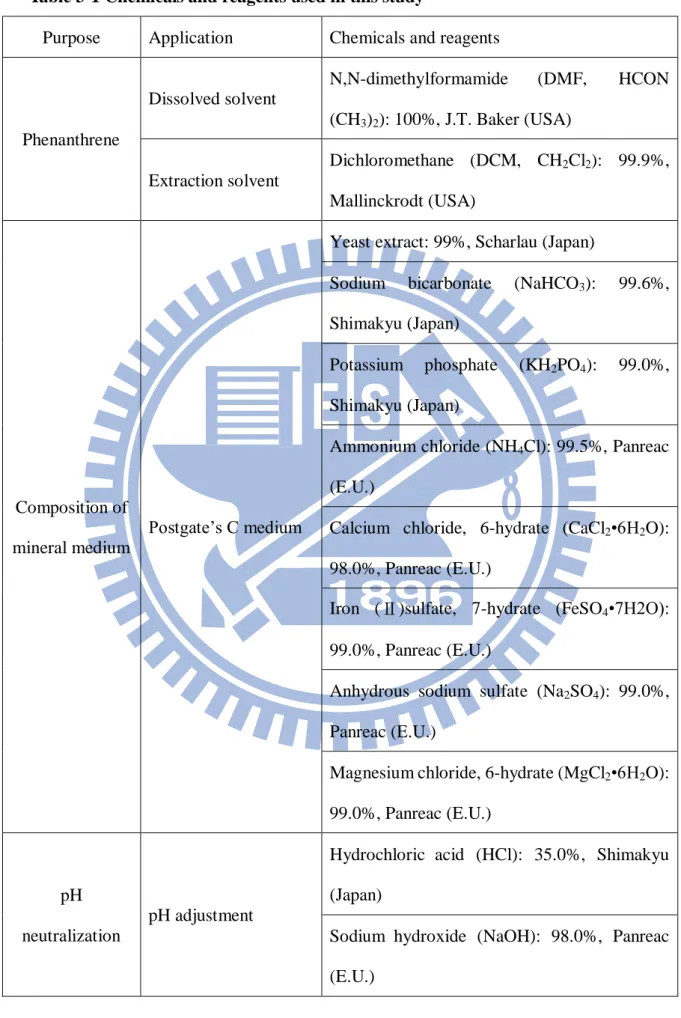 Table 3-1 Chemicals and reagents used in this study 