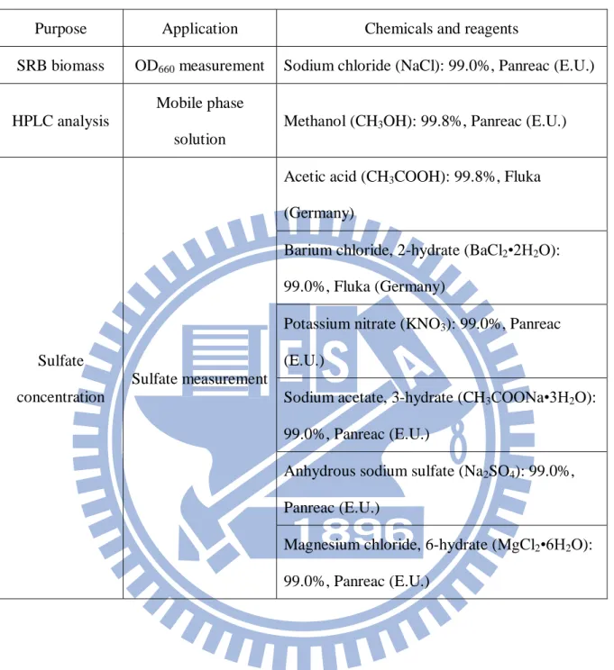 Table 3-1 Chemicals and reagents used in this study (continued) 