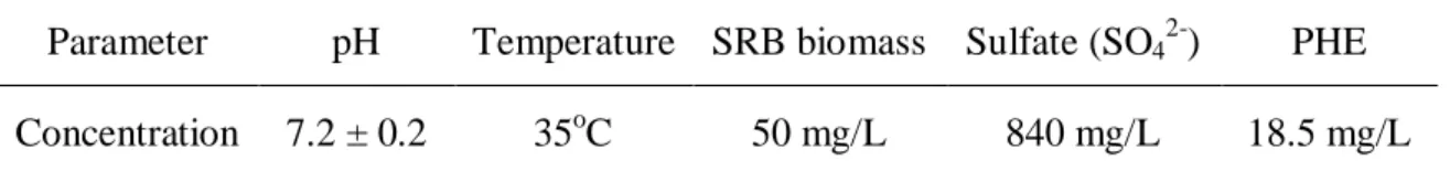 Table 3-2 Experiment optimal parameter condition 